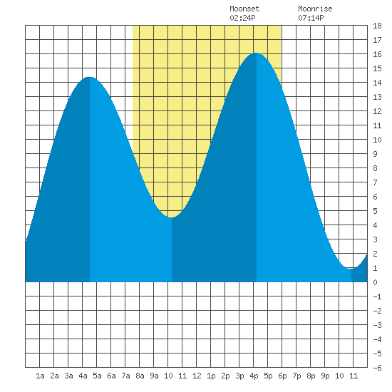 Cove Point tide chart for Friday, October 14, 2022