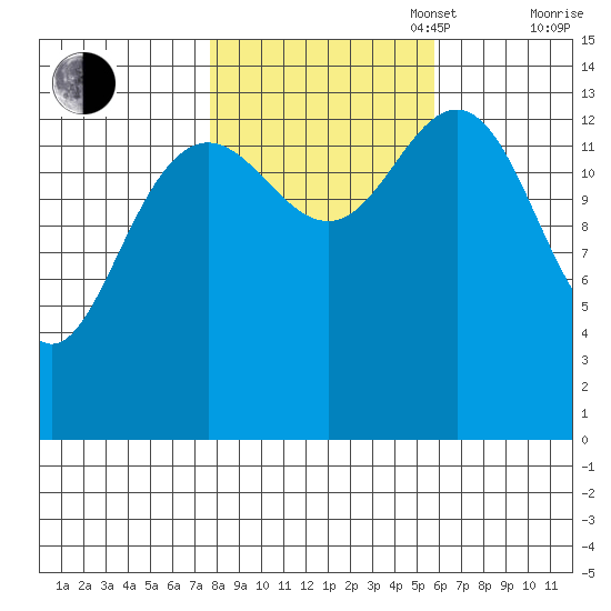 Cove Point tide chart for Monday, October 17, 2022