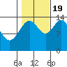 Cove Point tide chart for Wednesday, October 19, 2022