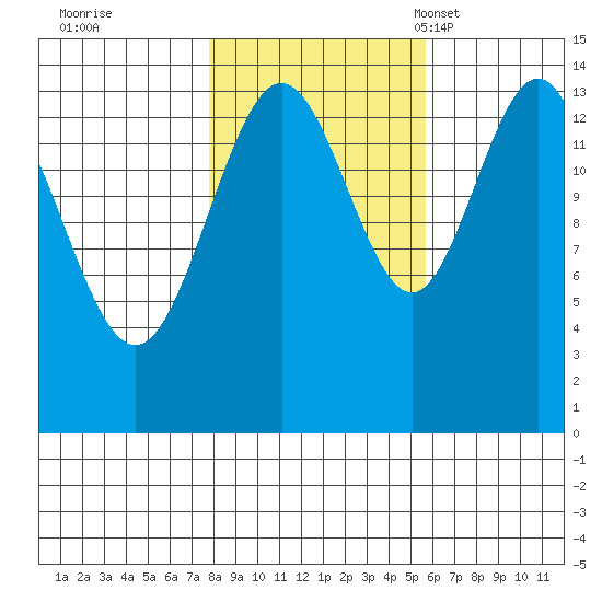 Cove Point tide chart for Thursday, October 20, 2022