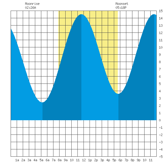 Cove Point tide chart for Friday, October 21, 2022