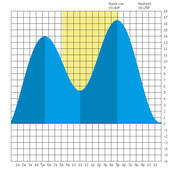 Cove Point tide chart for Sunday, October 30, 2022