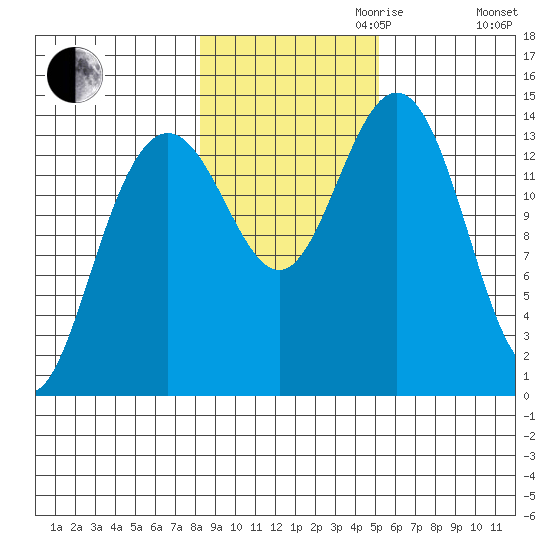 Cove Point tide chart for Monday, October 31, 2022