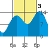 Cove Point tide chart for Monday, October 3, 2022