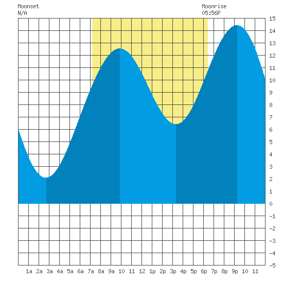 Cove Point tide chart for Tuesday, October 4, 2022