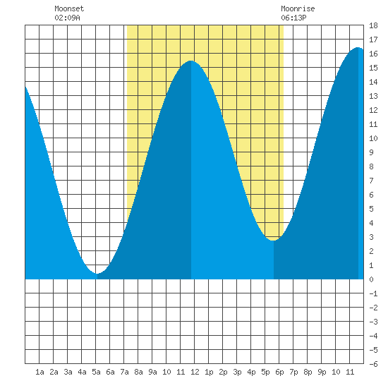 Cove Point tide chart for Thursday, October 6, 2022