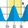 Cove Point tide chart for Thursday, October 6, 2022