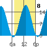 Cove Point tide chart for Saturday, October 8, 2022