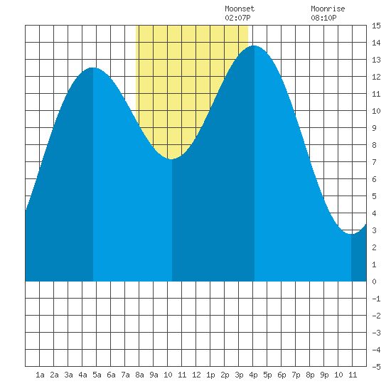 Cove Point tide chart for Monday, November 14, 2022