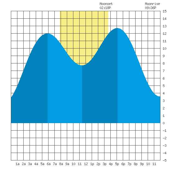 Cove Point tide chart for Tuesday, November 15, 2022
