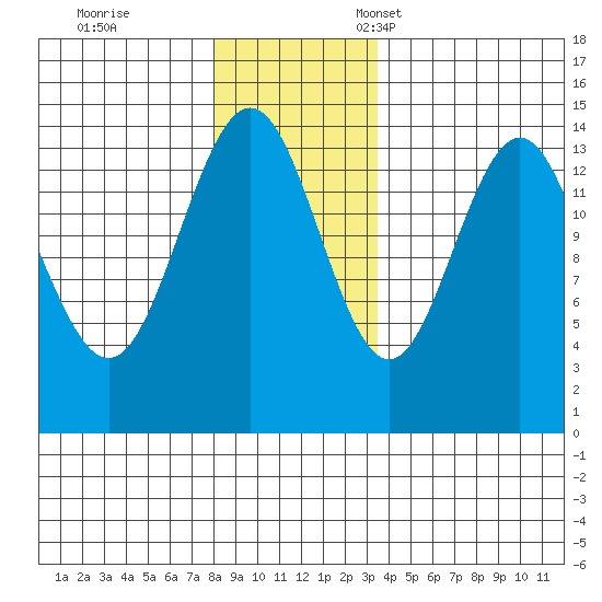 Cove Point tide chart for Saturday, November 19, 2022