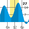 Cove Point tide chart for Sunday, November 27, 2022