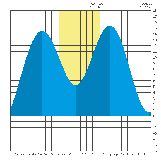 Cove Point tide chart for Tuesday, November 29, 2022