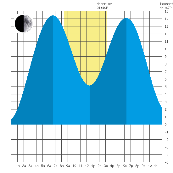 Cove Point tide chart for Wednesday, November 30, 2022
