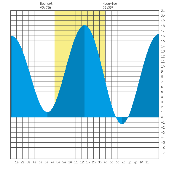 Cove Point tide chart for Sunday, November 6, 2022
