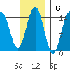 Cove Point tide chart for Sunday, November 6, 2022