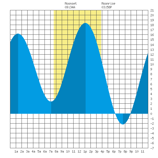 Cove Point tide chart for Wednesday, November 9, 2022