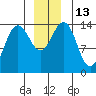 Cove Point tide chart for Tuesday, December 13, 2022
