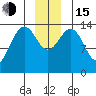 Cove Point tide chart for Thursday, December 15, 2022