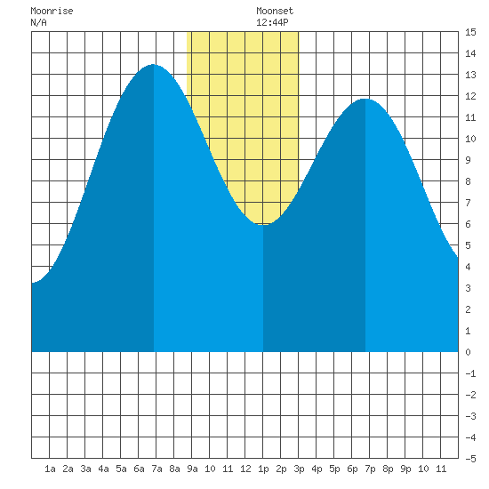 Cove Point tide chart for Friday, December 16, 2022