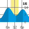 Cove Point tide chart for Friday, December 16, 2022