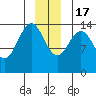Cove Point tide chart for Saturday, December 17, 2022