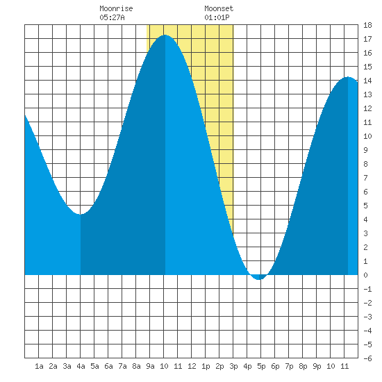 Cove Point tide chart for Tuesday, December 20, 2022