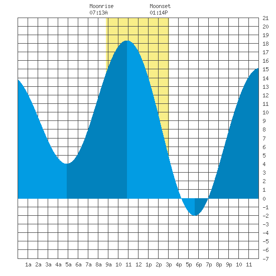 Cove Point tide chart for Wednesday, December 21, 2022