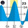 Cove Point tide chart for Friday, December 23, 2022