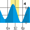 Cove Point tide chart for Sunday, December 4, 2022