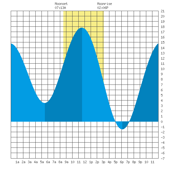 Cove Point tide chart for Tuesday, December 6, 2022