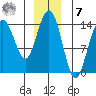 Cove Point tide chart for Wednesday, December 7, 2022