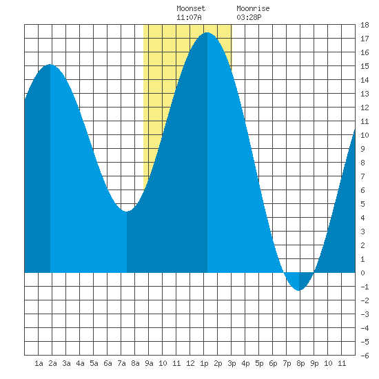 Cove Point tide chart for Friday, December 9, 2022