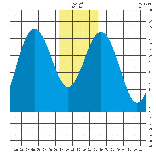 Cove Point tide chart for Thursday, January 12, 2023