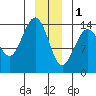 Cove Point tide chart for Sunday, January 1, 2023