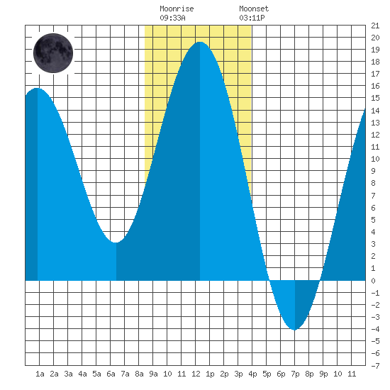 Cove Point tide chart for Saturday, January 21, 2023