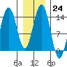 Cove Point tide chart for Tuesday, January 24, 2023