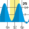 Cove Point tide chart for Wednesday, January 25, 2023
