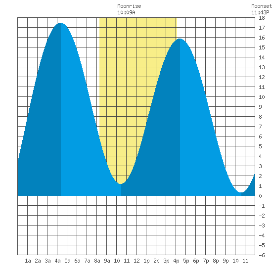 Cove Point tide chart for Thursday, January 26, 2023