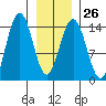 Cove Point tide chart for Thursday, January 26, 2023
