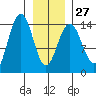 Cove Point tide chart for Friday, January 27, 2023