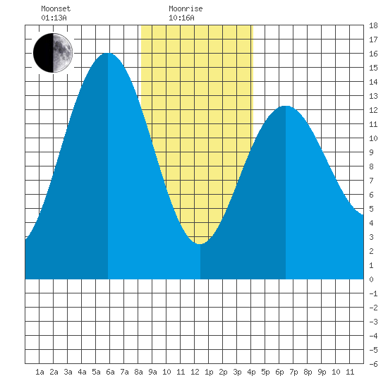 Cove Point tide chart for Saturday, January 28, 2023