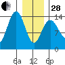 Cove Point tide chart for Saturday, January 28, 2023