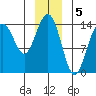 Cove Point tide chart for Thursday, January 5, 2023