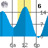 Cove Point tide chart for Friday, January 6, 2023