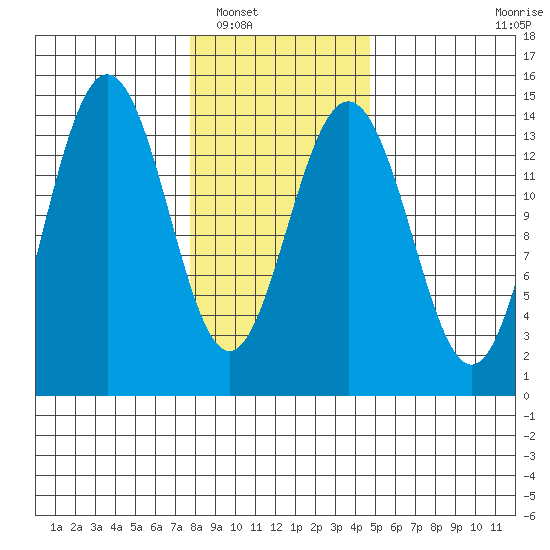Cove Point tide chart for Friday, February 10, 2023