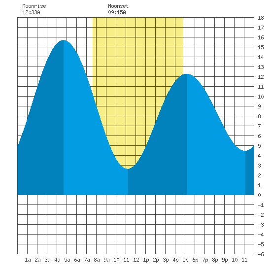 Cove Point tide chart for Sunday, February 12, 2023
