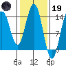 Cove Point tide chart for Sunday, February 19, 2023