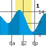 Cove Point tide chart for Wednesday, February 1, 2023