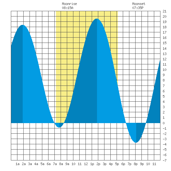 Cove Point tide chart for Tuesday, February 21, 2023